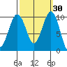 Edmonds tide chart for Saturday, September 30, 2023