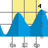 Edmonds tide chart for Monday, September 4, 2023