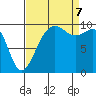 Edmonds tide chart for Thursday, September 7, 2023