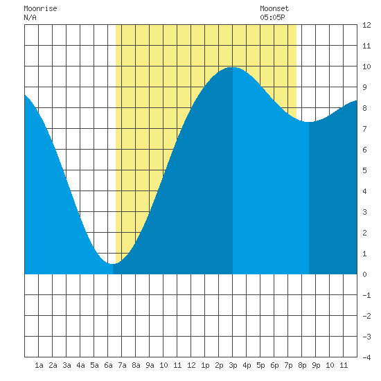 Edmonds tide chart for Friday, September 8, 2023