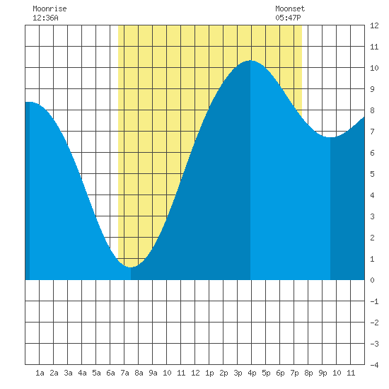 Edmonds tide chart for Saturday, September 9, 2023