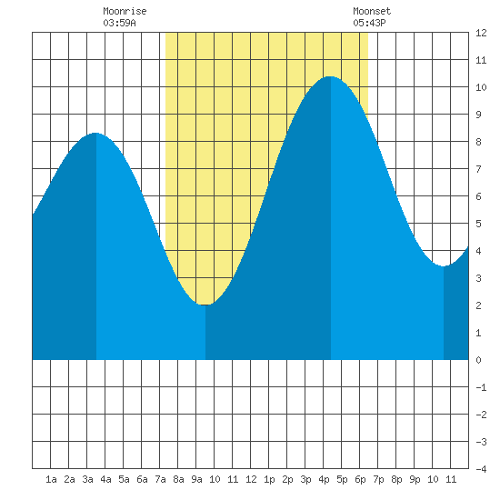 Edmonds tide chart for Wednesday, October 11, 2023