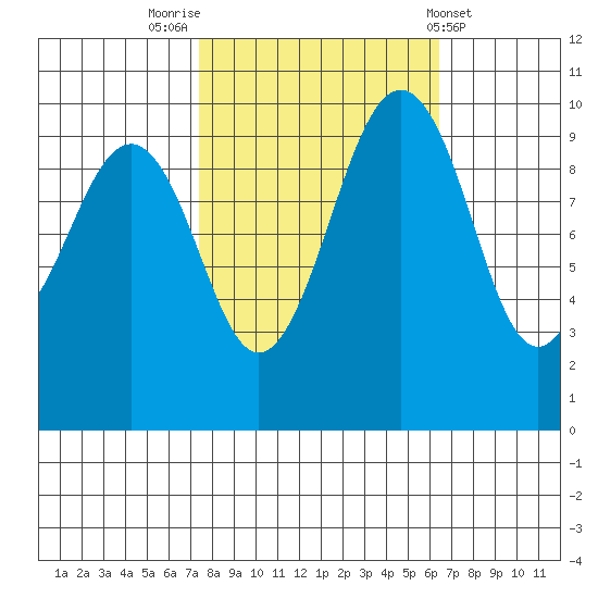 Edmonds tide chart for Thursday, October 12, 2023