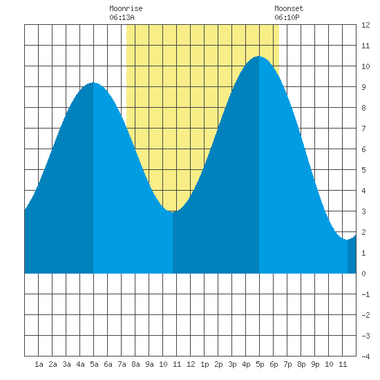 Edmonds tide chart for Friday, October 13, 2023