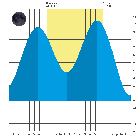 Edmonds tide chart for Saturday, October 14, 2023