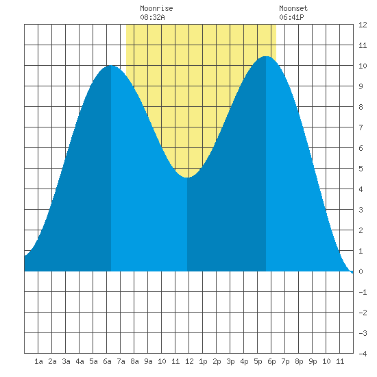 Edmonds tide chart for Sunday, October 15, 2023