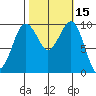 Edmonds tide chart for Sunday, October 15, 2023