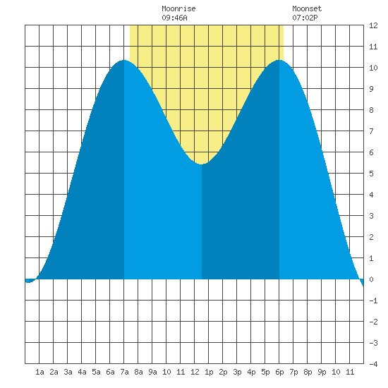 Edmonds tide chart for Monday, October 16, 2023