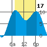 Edmonds tide chart for Tuesday, October 17, 2023
