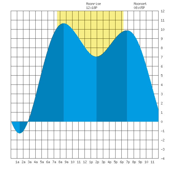 Edmonds tide chart for Wednesday, October 18, 2023