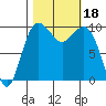 Edmonds tide chart for Wednesday, October 18, 2023