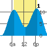 Edmonds tide chart for Sunday, October 1, 2023