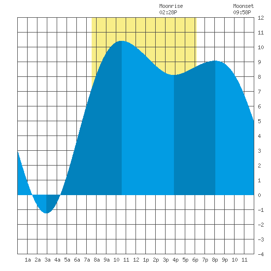 Edmonds tide chart for Friday, October 20, 2023