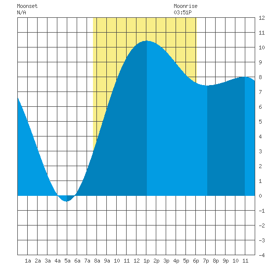 Edmonds tide chart for Sunday, October 22, 2023