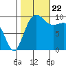 Edmonds tide chart for Sunday, October 22, 2023