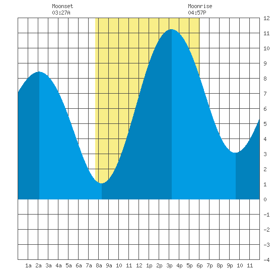 Edmonds tide chart for Wednesday, October 25, 2023