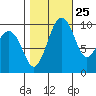 Edmonds tide chart for Wednesday, October 25, 2023