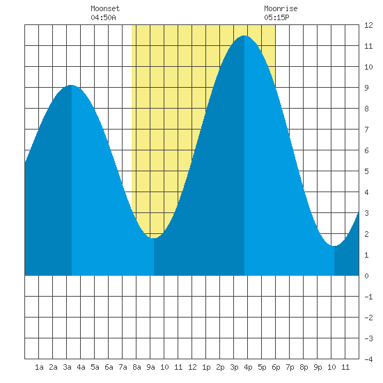 Edmonds tide chart for Thursday, October 26, 2023