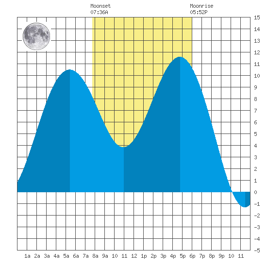 Edmonds tide chart for Saturday, October 28, 2023