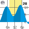 Edmonds tide chart for Saturday, October 28, 2023