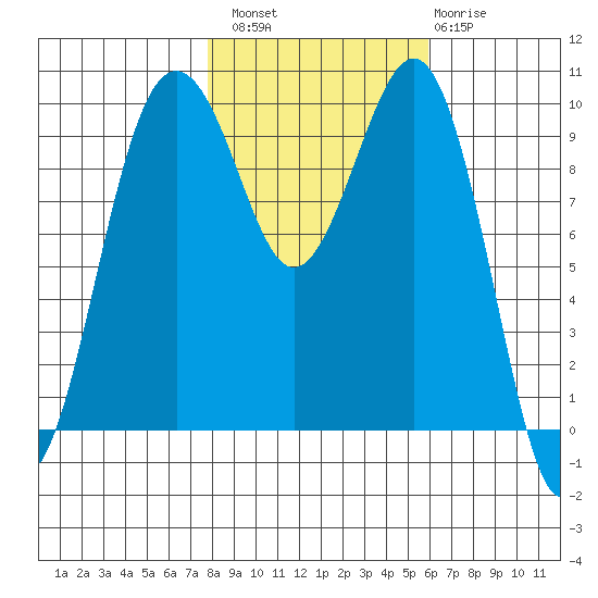 Edmonds tide chart for Sunday, October 29, 2023