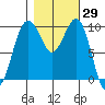 Edmonds tide chart for Sunday, October 29, 2023