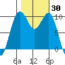 Edmonds tide chart for Monday, October 30, 2023