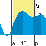 Edmonds tide chart for Thursday, October 5, 2023