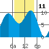 Edmonds tide chart for Saturday, November 11, 2023