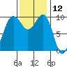 Edmonds tide chart for Sunday, November 12, 2023