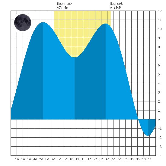 Edmonds tide chart for Monday, November 13, 2023