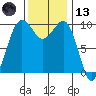 Edmonds tide chart for Monday, November 13, 2023