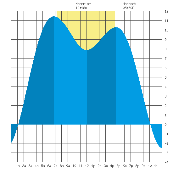 Edmonds tide chart for Wednesday, November 15, 2023