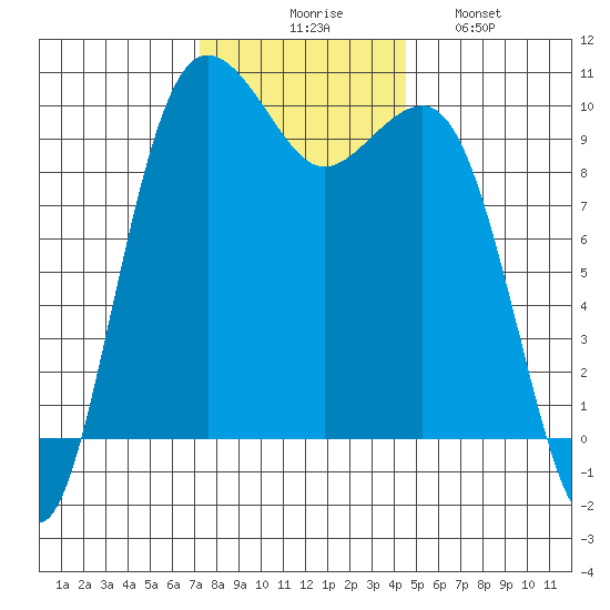 Edmonds tide chart for Thursday, November 16, 2023