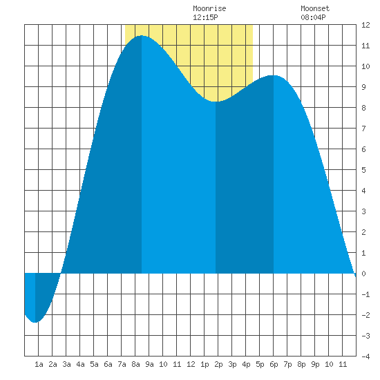 Edmonds tide chart for Friday, November 17, 2023