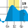 Edmonds tide chart for Sunday, November 19, 2023