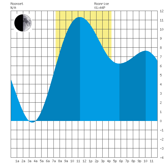 Edmonds tide chart for Monday, November 20, 2023