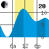 Edmonds tide chart for Monday, November 20, 2023