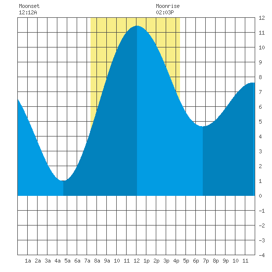 Edmonds tide chart for Tuesday, November 21, 2023