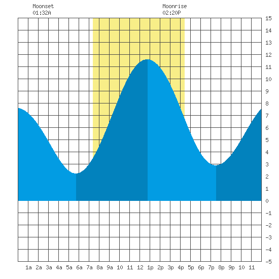 Edmonds tide chart for Wednesday, November 22, 2023
