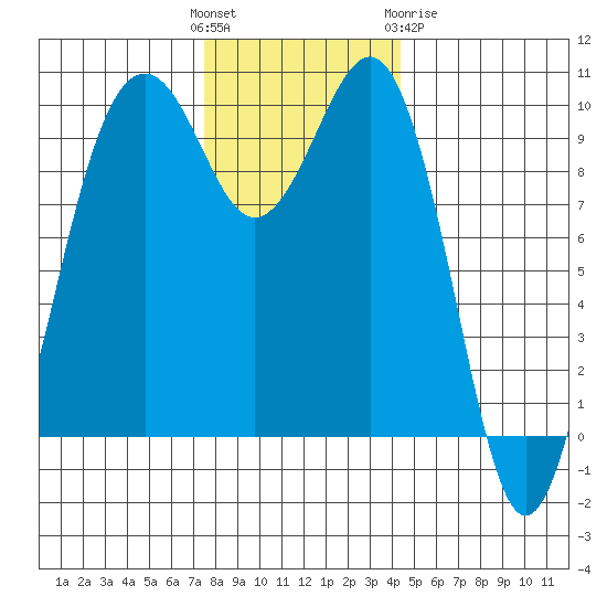 Edmonds tide chart for Sunday, November 26, 2023