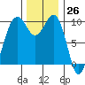 Edmonds tide chart for Sunday, November 26, 2023