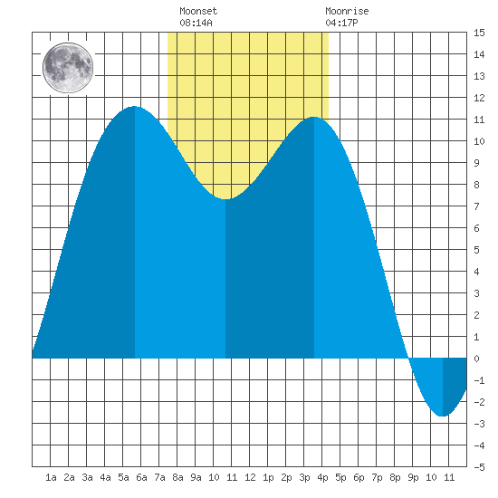 Edmonds tide chart for Monday, November 27, 2023