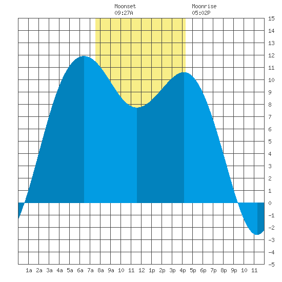 Edmonds tide chart for Tuesday, November 28, 2023
