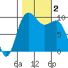 Edmonds tide chart for Thursday, November 2, 2023