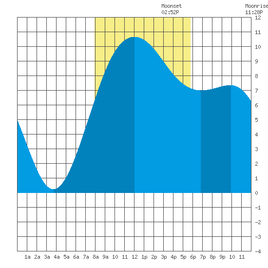 Edmonds tide chart for Saturday, November 4, 2023