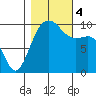 Edmonds tide chart for Saturday, November 4, 2023