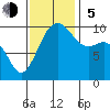 Edmonds tide chart for Sunday, November 5, 2023