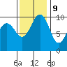 Edmonds tide chart for Thursday, November 9, 2023