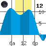 Edmonds tide chart for Tuesday, December 12, 2023